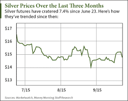 Can and should the silver price hit $100 an ounce in 2021?like videos. Why The Silver Price Per Ounce Is Down Today
