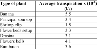 Transpiration is the evaporation of water from plants. Average Transpiration Rate Collection Download Table