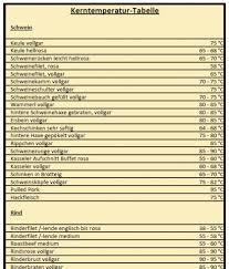 Kerntemperatur Tabelle Zum Download Kerntemperatur Tabelle Kerntemperatur Tabelle