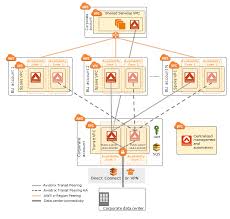 Aws Global Transit Hub Quick Start Deployment Aviatrix