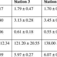 The study shows that water quality parameters are of class 2. National Water Quality Standards For Malaysia Download Table