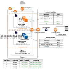 Ipv6 Enabled Vpc With A Public And Vpn Only Subnet Aws Architecture Diagram Public Vpc