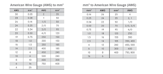 Awg To Mm2 American Wire Gauge Gauges Wire