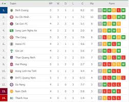 Ngoài việt nam, ở khu vực đông nam á, malaysia và singapore cùng có 1 suất dự vòng bảng afc champions league. Infonhacai247 Nc247info Tá»•ng Há»£p Bxh Vong 5 V League 2020 Cong PhÆ°á»£ng Giup Tp Hcm ThÄƒng Tiáº¿n
