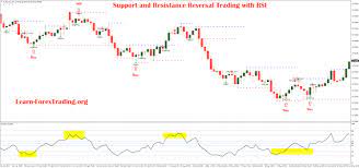 Double Parabolic Sar With Awesome Oscillator Learn Forex Trading Learn Forex Trading Rsi Forex Trading