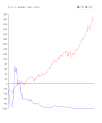 Cti Biopharma Corp Ctic Stock 10 Year History