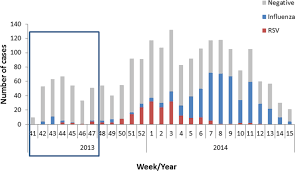 A Method To Identify Respiratory Virus Infections In