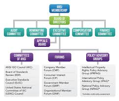 Ansi American National Standards Institute