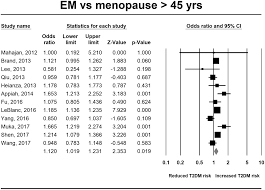 9 conditions that increase your risk of early menopause. Early Menopause And Premature Ovarian Insufficiency Are Associated With Increased Risk Of Type 2 Diabetes A Systematic Review And Meta Analysis In European Journal Of Endocrinology Volume 180 Issue 1 2019