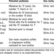 Official Do Not Use List Of Abbreviations From The Joint