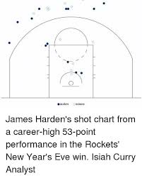 Makes Misses James Hardens Shot Chart From A Career High 53