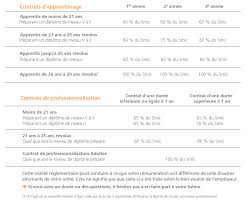 Les Salaires Chez Edf