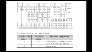 Passenger compartment fuse panel diagram. Ford F 150 Fuse Box Diagram Ford Trucks