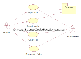 Bank atm uml use case diagrams examples purpose : Use Case Diagram For Book Bank Management System Cs1403 Case Tools Lab Source Code Solutions