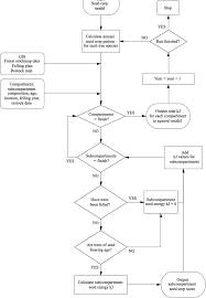 flow chart of model simulating tree seed crops and seed