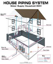 The basics of how a plumbing system works. Plumbing Old Home Experts