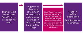 Skolplattformen är en gemensam digital plattform för stockholms stads samtliga skolformer de recensioner som ger lågt betyg handlar om en oförmåga att logga in, något som beror direkt på. Oversikt Vilka Papper Behover Du Ha Med Dig Till Forsta Dagen I Skolan Pdf Gratis Nedladdning