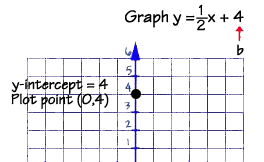Graphing Equations And Inequalities - Graphing Linear Equations - First  Glance