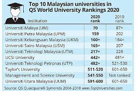 Berikut dikongsikan senarai universiti awam (ipta) yang terkini di malaysia. Um Rises 17 Spots In World Rankings The Star