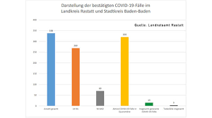 Damit konnten zahlreiche existenzen und arbeitsplätze gesichert werden. Aktuelle Corona Zahlen Sonntagabend Baden Wurttemberg 128 Todesfalle 1 563 Infizierte Tabelle Aller Stadt Und Landkreise