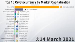Find out how it's calculated, what it depends on, and how crypto trading is affected by it. Evolution Of Top 15 Cryptocurrency By Market Capitalization 2013 2021 Statistics And Data