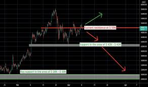 Louis thinks the dow will rise 46% to reach 40k before bitcoin climbs 237% to hit $40,000. Trader Cryptoscarface Trading Ideas Charts Tradingview