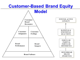 Philip kotler is the s.c. Customer Based Brand Equity Model Consumer Brand Resonance Brand Salience Consumer Judgments Consumer Feelings Brand Performance Brand Imagery Intense Ppt Download