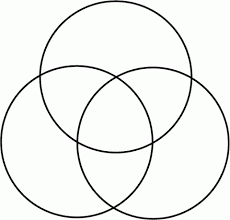 3 Venn Diagram North Dakota Studies Venn Diagram Template 3 Circle Venn Diagram Venn Diagram