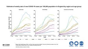 In leicester, they fell to 120 per 100,000 from 140 per 100,000 last week. Uk Prime Minister On Twitter Thread 2 6 Coronavirus Press Conference Slides 20 October 2020 Estimate Of Weekly Rate Of New Covid 19 Cases Per 100 000 Population In England By Region And Age