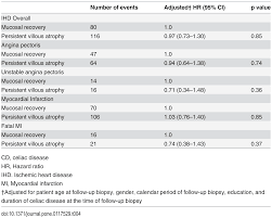 Angina is a type of chest pain, resulting from reduced blood flow to the heart. Plos One Mucosal Healing And The Risk Of Ischemic Heart Disease Or Atrial Fibrillation In Patients With Celiac Disease A Population Based Study