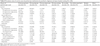 Full Text Patterns Of Psychotropic Medication Use In