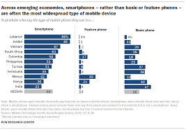 Cell phone brands in the philippines. 1 Use Of Smartphones And Social Media Is Common Across Most Emerging Economies Pew Research Center
