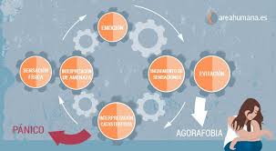 Agoraphobia is a mental health condition that is often associated with panic disorder. Centro Area Humana On Twitter Hay Un Bucle Un Engranaje En El Que Interactuan Sensaciones Fisicas Emociones Y Pensamientos Y Que Es Fundamental Conocer Para Superar La Agorafobia Https T Co Ijjel2ogfh Fobia Miedo Psicologia