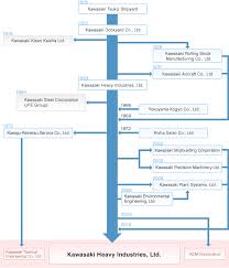 summary chart kawasaki heavy industries ltd