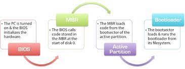 Computer runs post boot sequence governed by bios rom bios parameters stored in cmos bios rom may be password protected. The Bios Mbr Boot Process