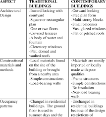 Building upon the modern architecture's reach for synergy. Comparison Analysis Traditional Versus Contemporary Download Table