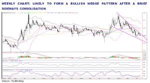 Add a stock to wl. Scable 5170 Sarawak Cable Pending A Bullish Wedge Pattern Sharetisfy