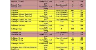 vegetable equivalent chart related keywords suggestions