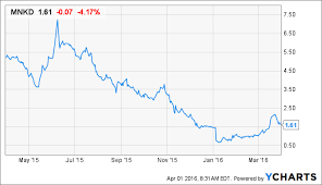 why mannkind will continue to slide toward a bankruptcy