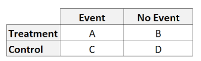 Hope you understood how to get the ratio of the numbers in excel. How To Calculate Odds Ratio And Relative Risk In Excel Statology