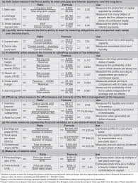 Figure Illustrating Financial Ratios Applied To Shingard Inc 2011 Account Statements Financial Ratio Bookkeeping Business Accounting And Finance