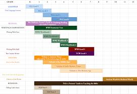 Curriculum Maps Well Trained Mind Curriculum Mapping Well Trained Mind Homeschool Learning