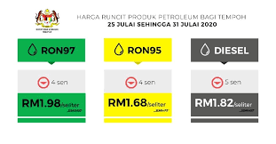 The increase reflects a stabilization of prices following their 17% plunge in the first quarter of the year, when the price of oil tumbled to its lowest level in more than 17 years. Latest Fuel Price Ron95 And Ron97 Down 4 Sen Diesel Down 5 Sen