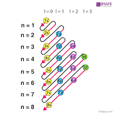 The Order Of Filling 3D And 4S Orbitals