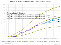 rainfall to date tool agriculture and food