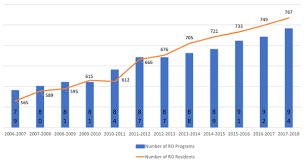 Mean number of programs applied to: The Residency Training Landscape Astro Blog American Society For Radiation Oncology Astro American Society For Radiation Oncology Astro