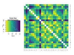 Letter Distributions In The English Language And Their