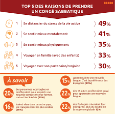 Qu est ce qu un cong? Qu Est Ce Qu Un Conge Sabbatique Infos Et Mode D Emploi Opodo Blog