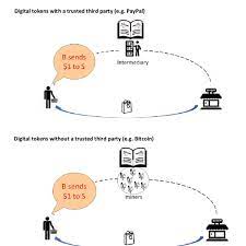 This also means zero regulation. 1 Digital Currency Vs Cryptocurrency Download Scientific Diagram