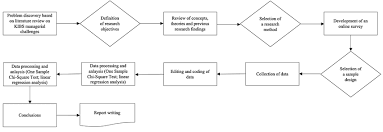 Which type of sampling is used when a researcher selects the sample by a chain referral from the key samples that have his/her own experience with the specify research purpose, identification of research problem, review of literature, hypothesis, methodology, data collection, data analysis and. Flowchart Of The Research Methodology Download Scientific Diagram